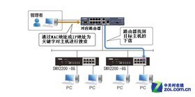 智能網(wǎng)絡(luò)中樞 解析熱門智能交換機(jī)如何助推企業(yè)網(wǎng)絡(luò)升級